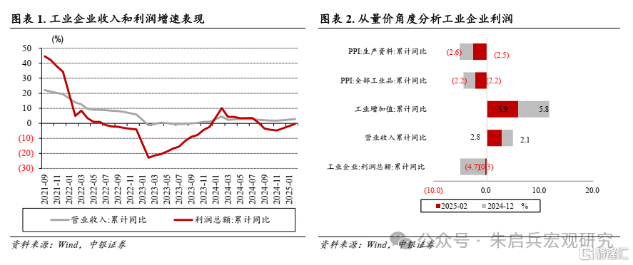 中银宏观：工业企业盈利仍需进一步修复