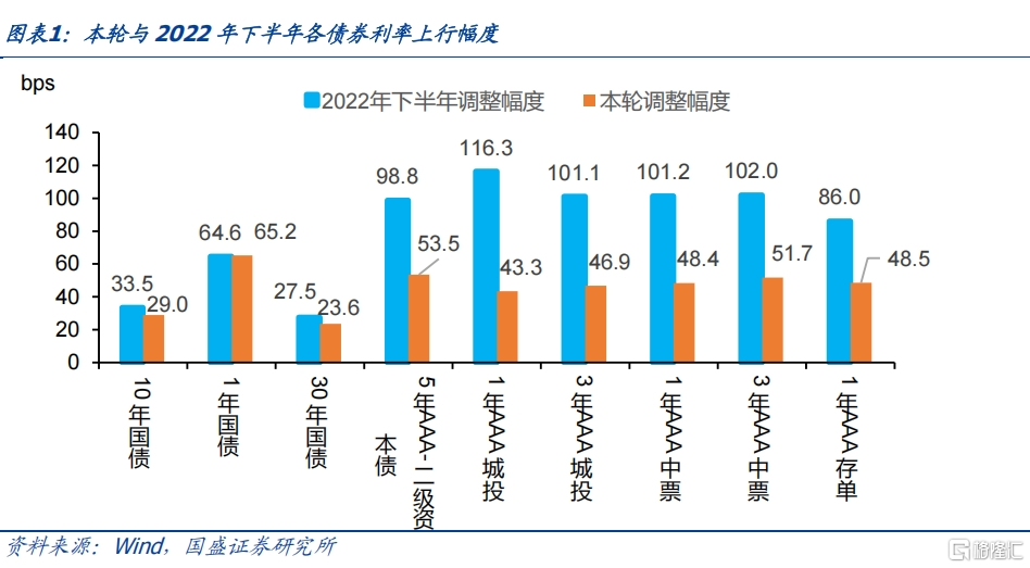 当前债市与2022年赎回潮有何异同？