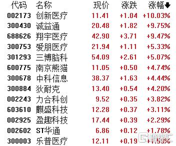 A股收评：三大指数齐跌！海南板块走低，算力租赁掀起涨停潮