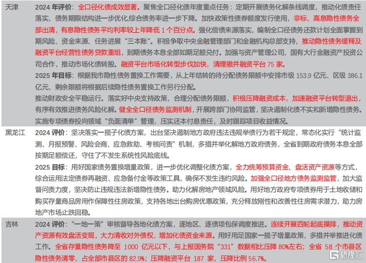各省两会报告看化债