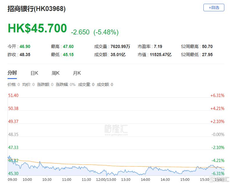 港股收评：恒指涨0.6%，内房股与物管股齐涨，内银股走低