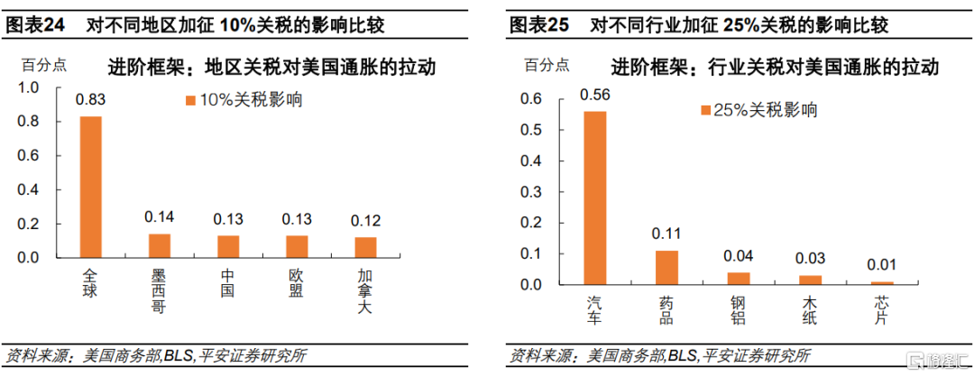 加征关税=变相加薪？供应链重构下的通胀悖论