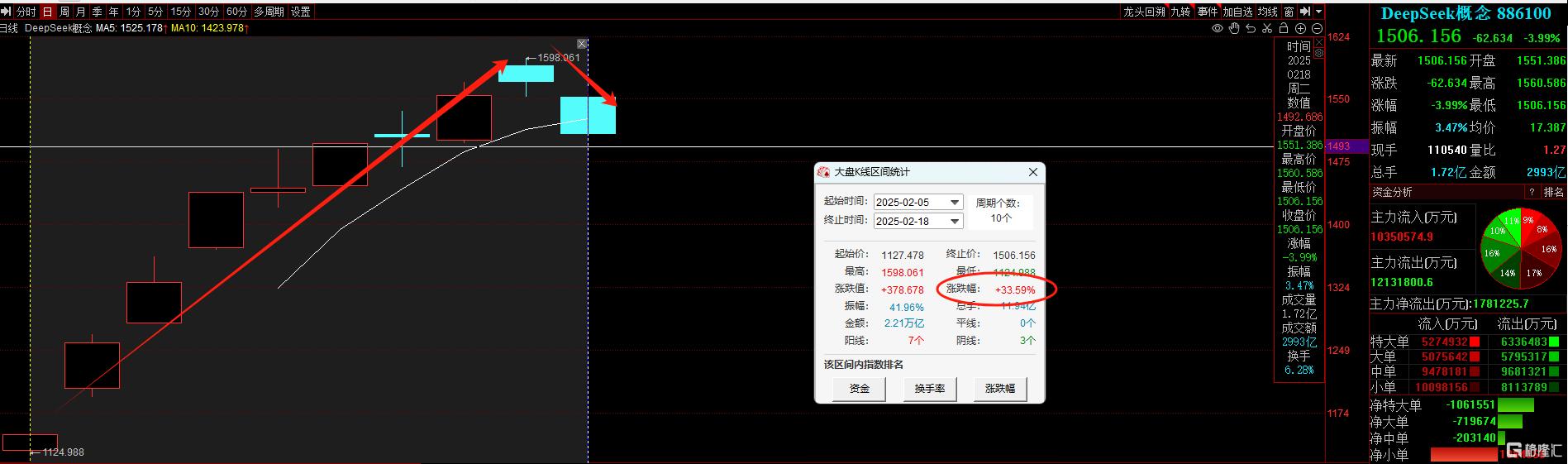 Deepseek概念大退潮！多只高位人气股跌停，9连板牛股崩了！