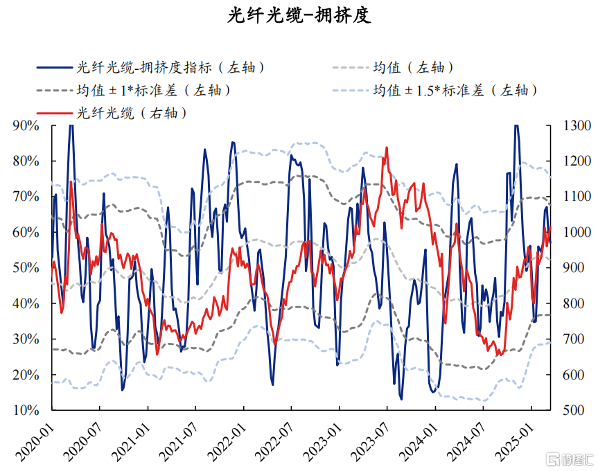 AI拥挤度当前消化如何了？
