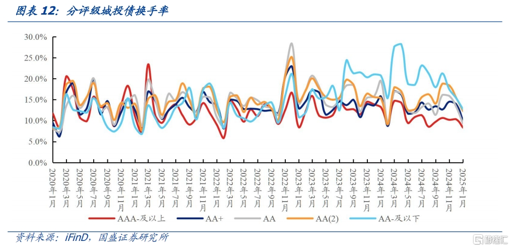 信用利率化，如何根据流动性择券？