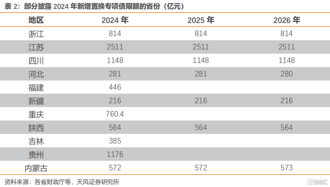 各省两会报告看化债