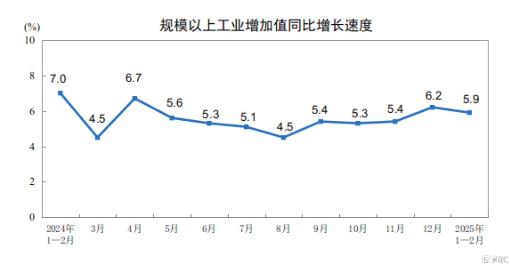 中国1-2月规模以上工业增加值同比增长5.9%