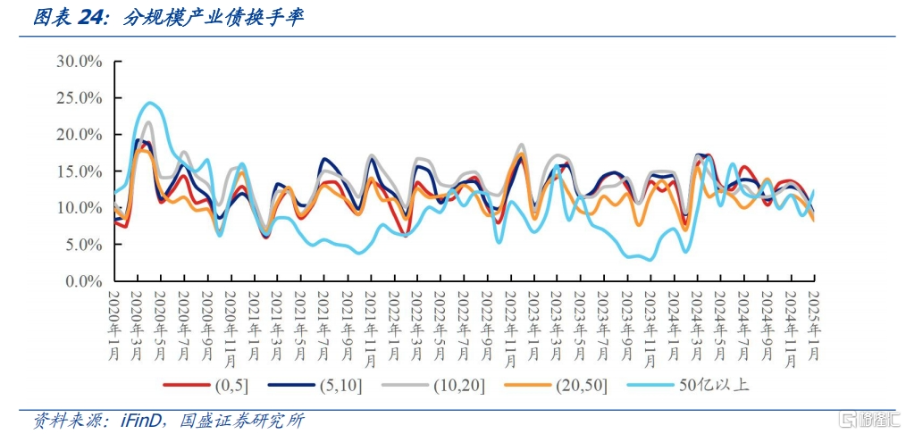 信用利率化，如何根据流动性择券？