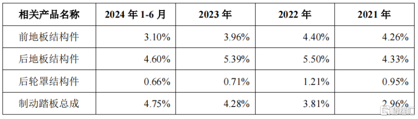 泰鸿万立明日申购，专注于汽车结构件，依赖吉利集团和长城汽车