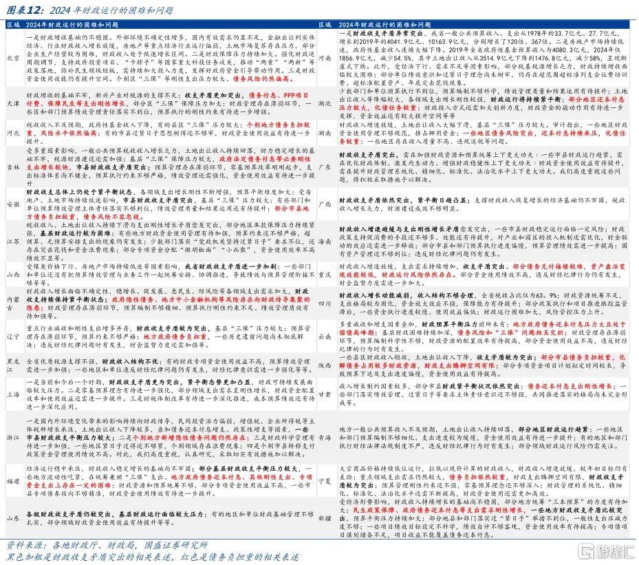 国盛固收：从各地预算报告看化债