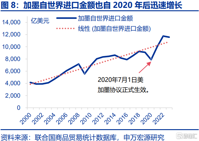 贸易战新变数：被低估的加墨关税