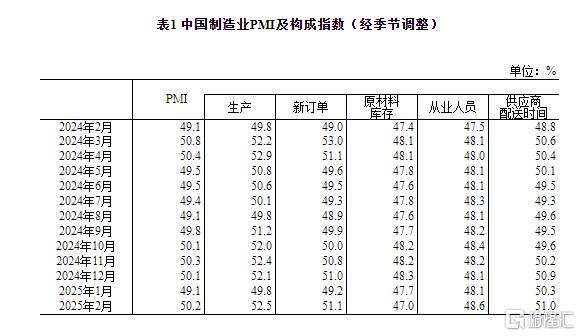中国2月制造业PMI 50.2，高于预期，景气水平明显回升