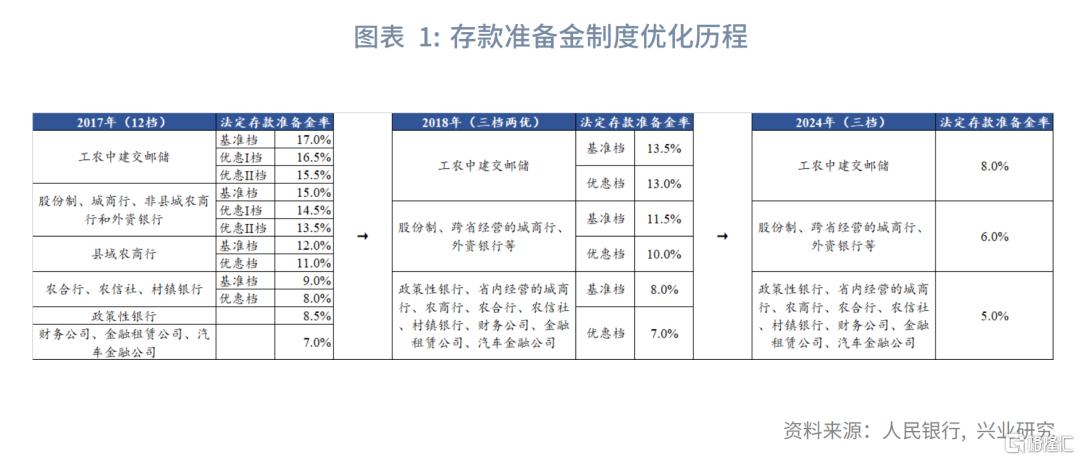 兴业研究：存款准备金制度优化猜想