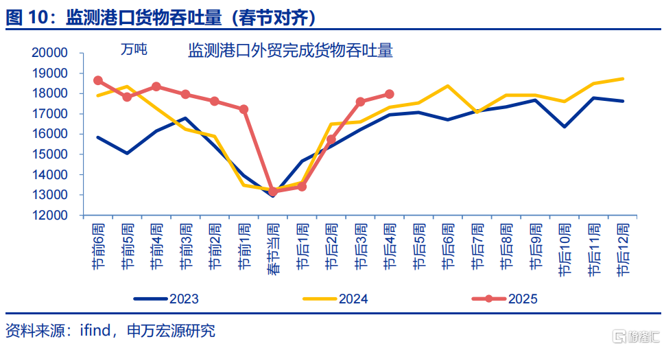 “春节调整”后的出口成色？