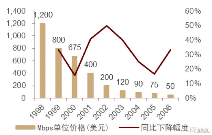 复盘互联网Dot-com浪潮：对AI应用有何启示？