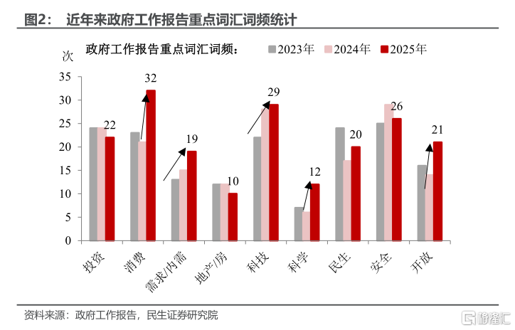 2025年政府工作报告，有哪些新变化？