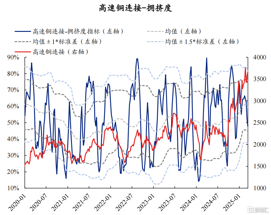 AI拥挤度当前消化如何了？