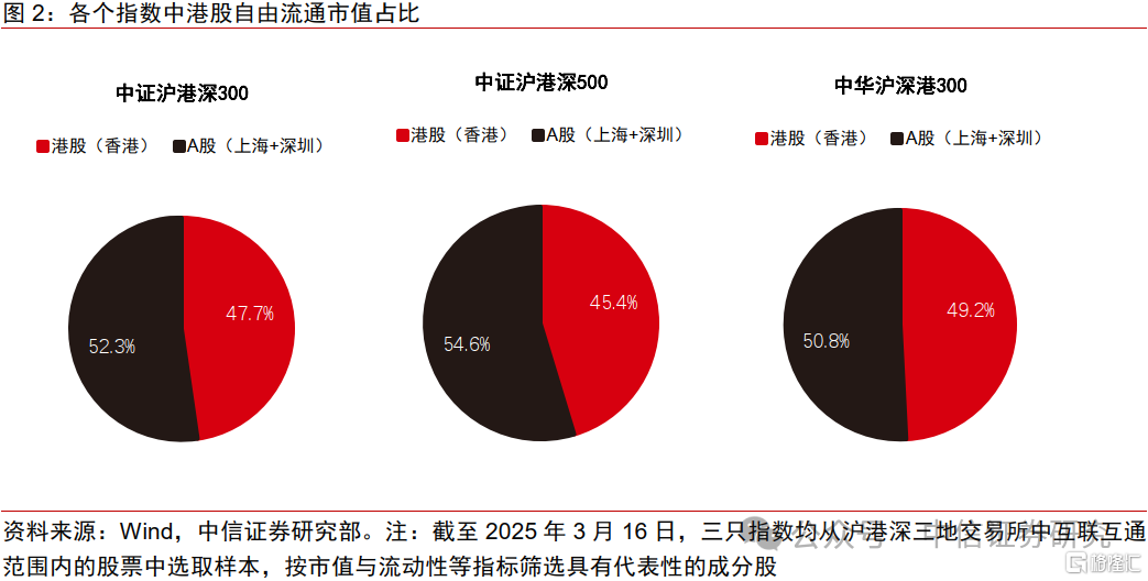 中国股票配置中，港股应占几成？