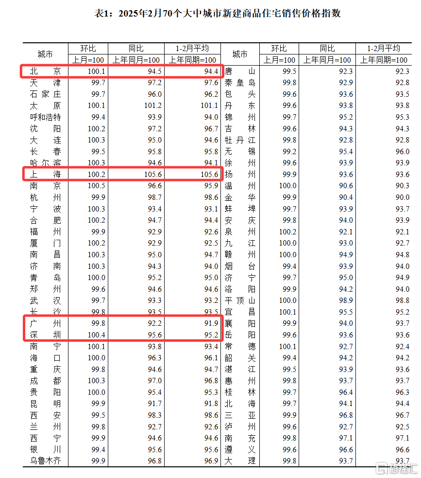 2月70城房价：一线城市环比继续上涨，各线城市同比降幅均继续收窄