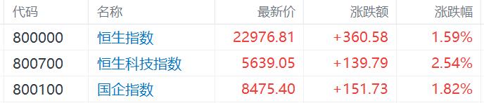 港股收评：恒指一度站上23000点创阶段新高，AI医疗、DeepSeek概念涨幅明显