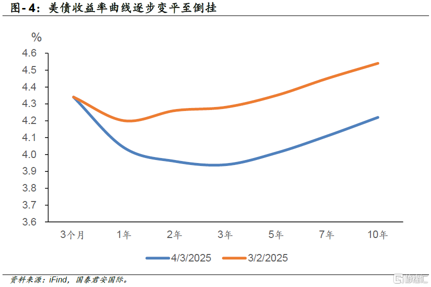 倒挂再现，衰退几何？