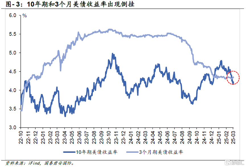 倒挂再现，衰退几何？