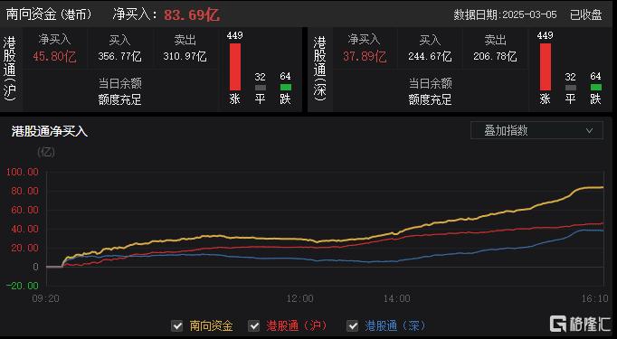 港股收评：重启大涨行情！恒科指暴涨4%，半导体、重型机械股集体活跃