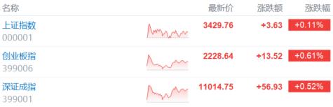 A股收评：沪指涨0.11%，黄金股全天强势，CRO概念“躁动”