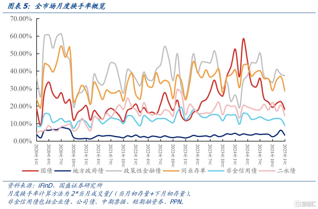 信用利率化，如何根据流动性择券？