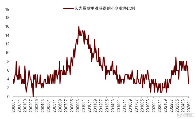 中金：小企业拉动美国名义周期重启