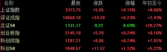 A股收评：三大指数小幅上涨，光刻机、创新药板块走高