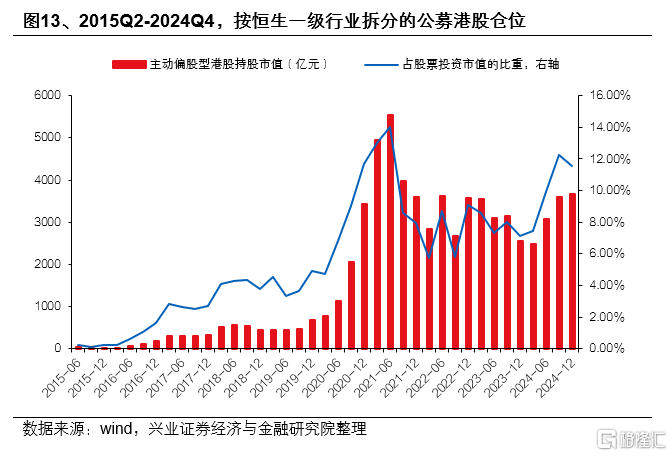 哪些资金在买港股？
