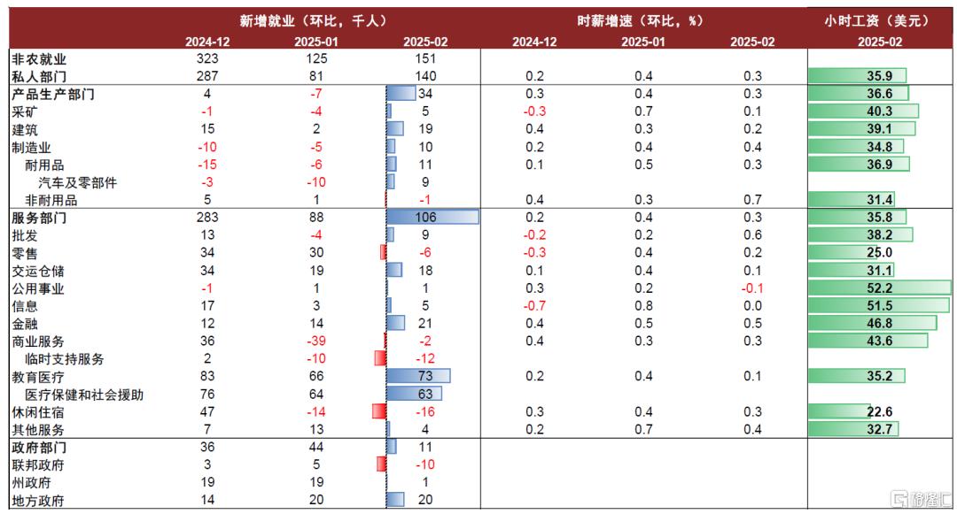 非农降温：美国政府裁员影响初现