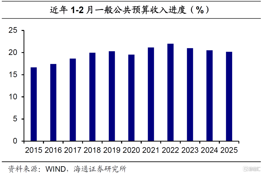 积极财政：中央支出发力