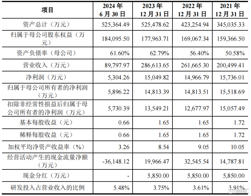 中国瑞林冲击沪主板IPO，明日申购！2024年收入下降