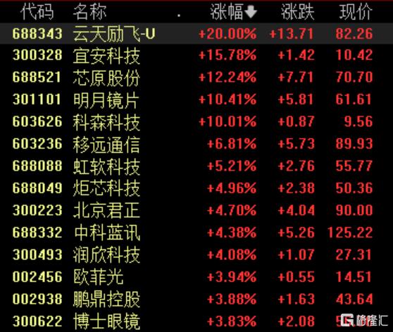 A股收评：沪指震荡调整跌0.8%，农业种植、文化传媒领跌
