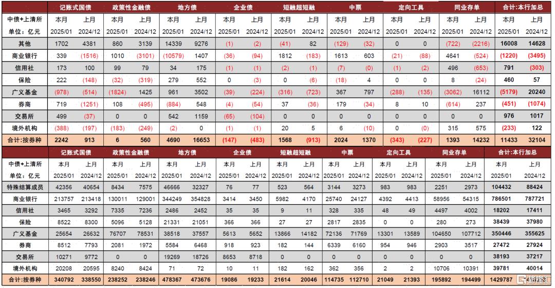 银行、广义基金减配债券，需求有待进一步释放