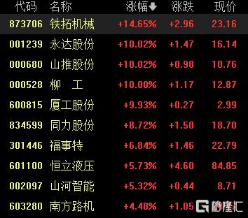 A股收评：沪指涨0.53%，工程机械板块走强，地产板块下挫