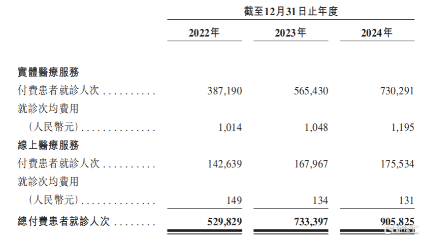 给富人看病的卓正医疗冲击港股IPO，2023年之前持续亏损