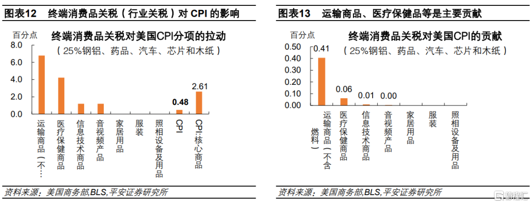 加征关税=变相加薪？供应链重构下的通胀悖论