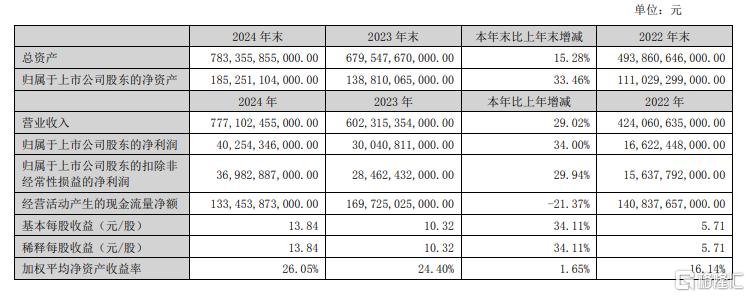 “迪王”史上最壕财报！狂赚400亿，豪掷121亿分红、600亿理财
