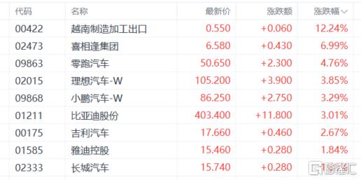 港股收评：三大指数齐涨！家电、汽车板块嗨翻，教育股低迷