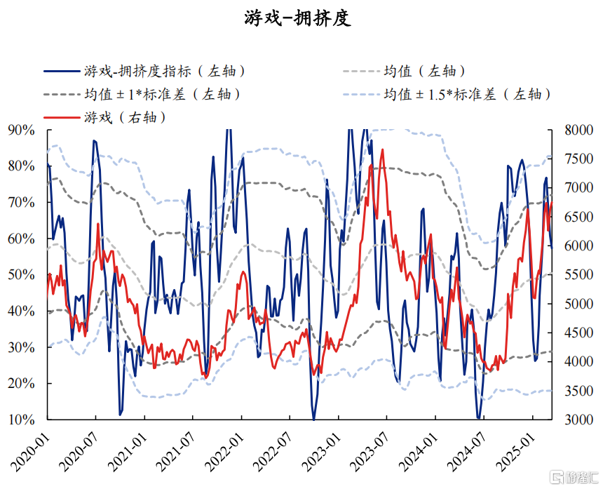AI拥挤度当前消化如何了？