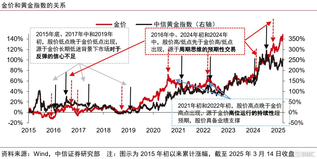 中信证券：2025年黄金股补涨有望