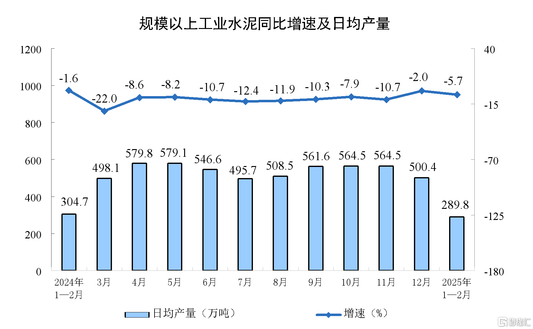 中国1-2月规模以上工业增加值同比增长5.9%