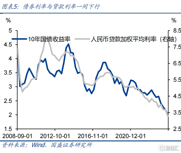 国盛固收：债市调整后的边际变化
