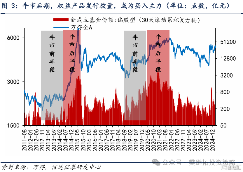 牛市不同阶段买入力量的变化