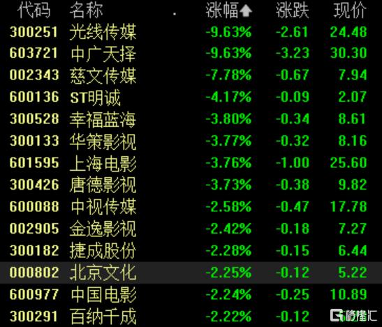 A股收评：沪指震荡调整跌0.8%，农业种植、文化传媒领跌