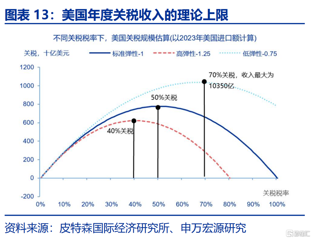 美国“对等关税”的税率有多高？