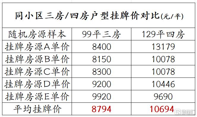 越来越多城市，小三房也卖不动了